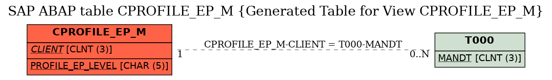 E-R Diagram for table CPROFILE_EP_M (Generated Table for View CPROFILE_EP_M)