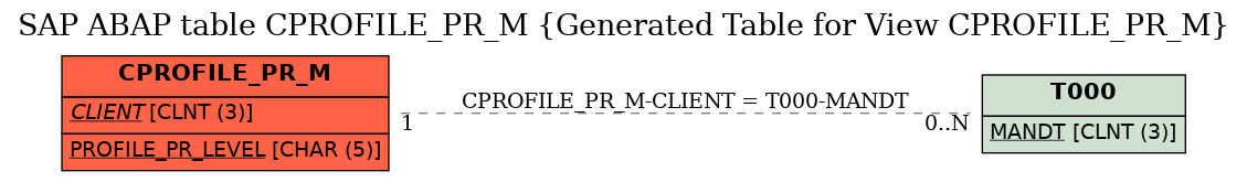 E-R Diagram for table CPROFILE_PR_M (Generated Table for View CPROFILE_PR_M)