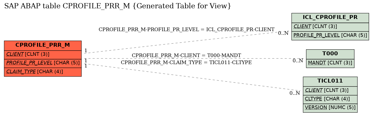 E-R Diagram for table CPROFILE_PRR_M (Generated Table for View)