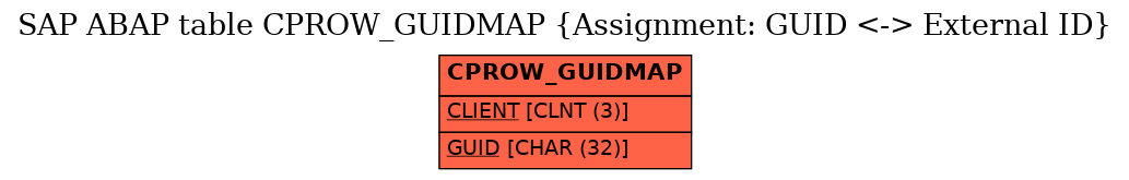 E-R Diagram for table CPROW_GUIDMAP (Assignment: GUID <-> External ID)