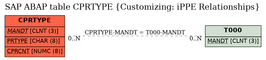 E-R Diagram for table CPRTYPE (Customizing: iPPE Relationships)
