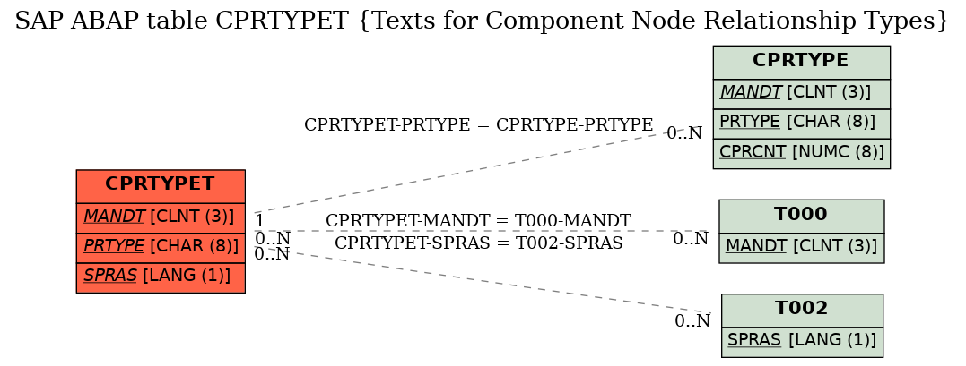 E-R Diagram for table CPRTYPET (Texts for Component Node Relationship Types)