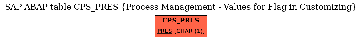 E-R Diagram for table CPS_PRES (Process Management - Values for Flag in Customizing)