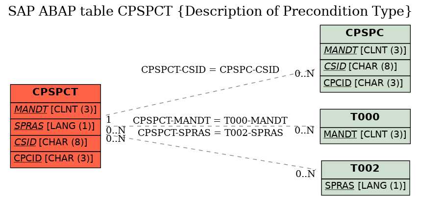 E-R Diagram for table CPSPCT (Description of Precondition Type)