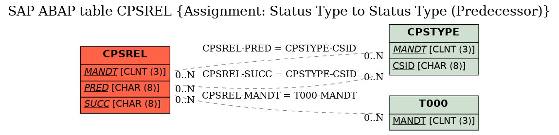 E-R Diagram for table CPSREL (Assignment: Status Type to Status Type (Predecessor))