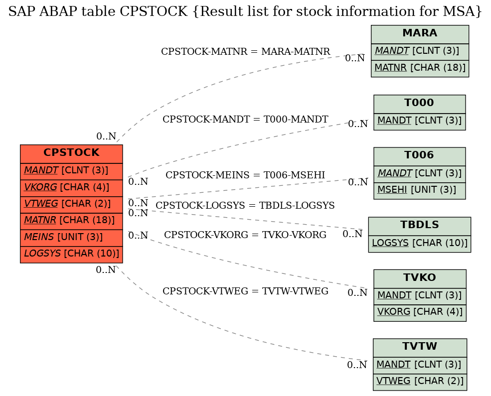 E-R Diagram for table CPSTOCK (Result list for stock information for MSA)