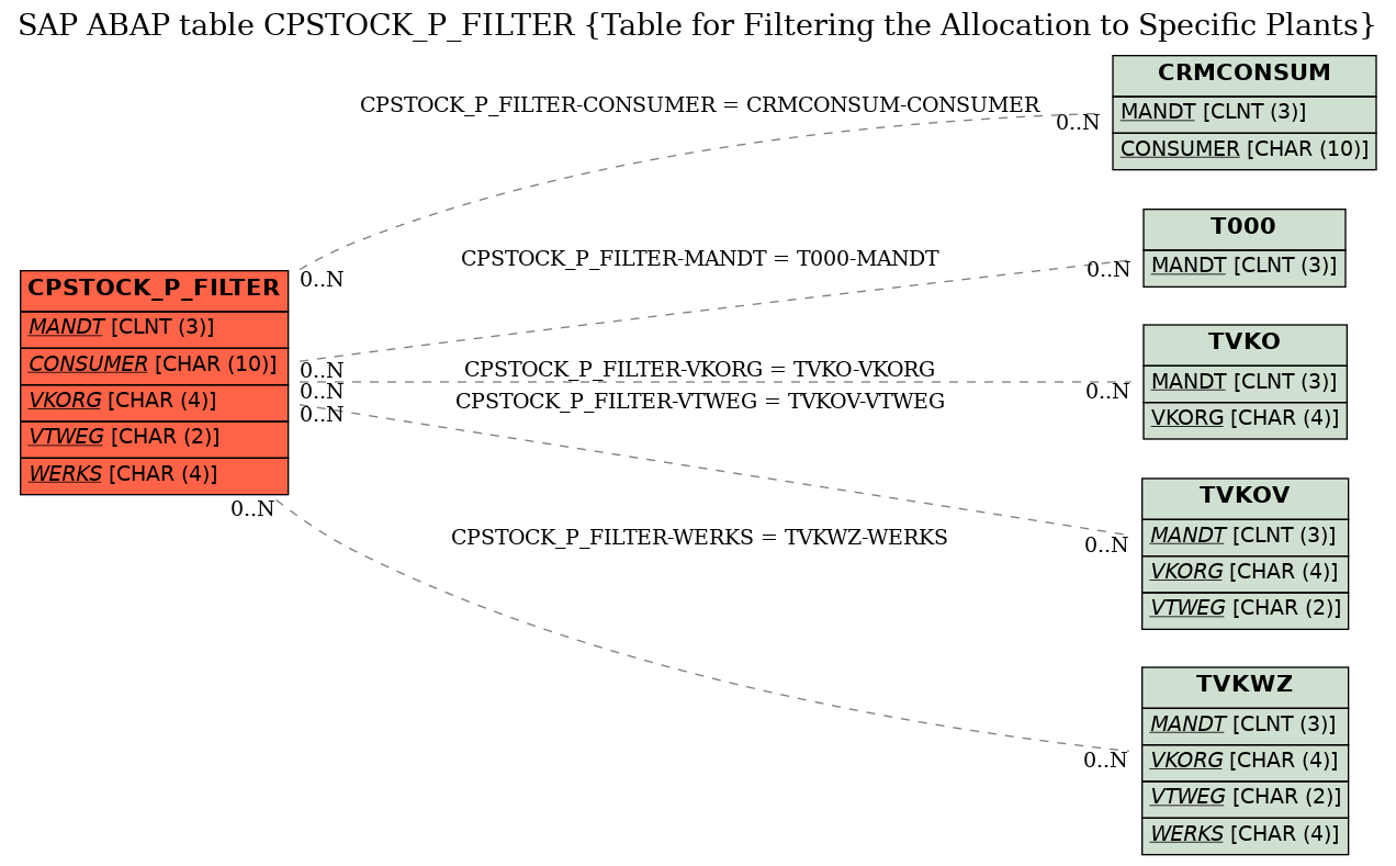 E-R Diagram for table CPSTOCK_P_FILTER (Table for Filtering the Allocation to Specific Plants)