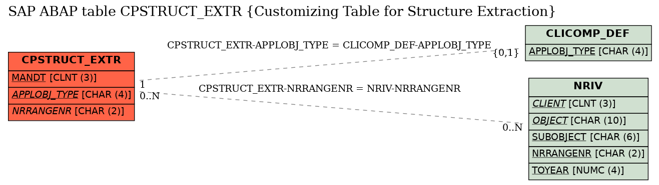 E-R Diagram for table CPSTRUCT_EXTR (Customizing Table for Structure Extraction)