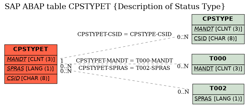 E-R Diagram for table CPSTYPET (Description of Status Type)