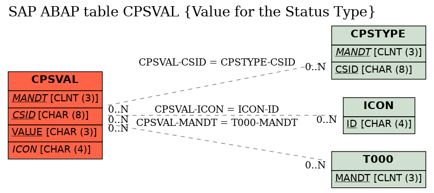 E-R Diagram for table CPSVAL (Value for the Status Type)