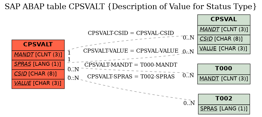 E-R Diagram for table CPSVALT (Description of Value for Status Type)