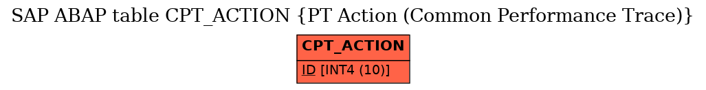 E-R Diagram for table CPT_ACTION (PT Action (Common Performance Trace))