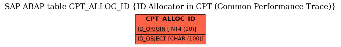 E-R Diagram for table CPT_ALLOC_ID (ID Allocator in CPT (Common Performance Trace))