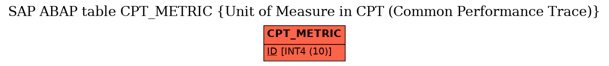 E-R Diagram for table CPT_METRIC (Unit of Measure in CPT (Common Performance Trace))