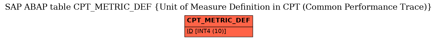 E-R Diagram for table CPT_METRIC_DEF (Unit of Measure Definition in CPT (Common Performance Trace))