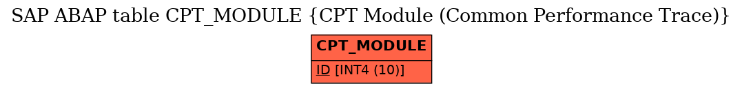 E-R Diagram for table CPT_MODULE (CPT Module (Common Performance Trace))