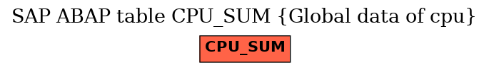 E-R Diagram for table CPU_SUM (Global data of cpu)