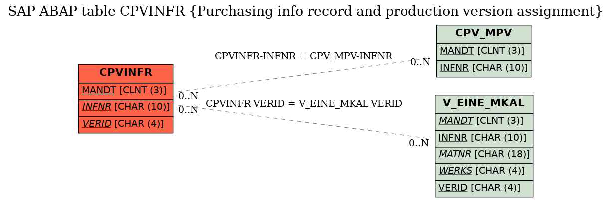 E-R Diagram for table CPVINFR (Purchasing info record and production version assignment)