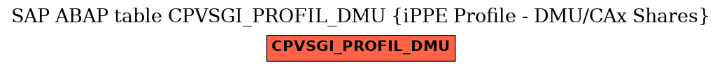 E-R Diagram for table CPVSGI_PROFIL_DMU (iPPE Profile - DMU/CAx Shares)