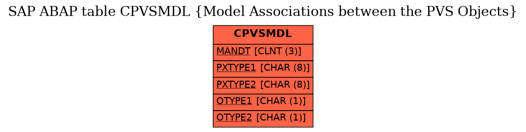 E-R Diagram for table CPVSMDL (Model Associations between the PVS Objects)