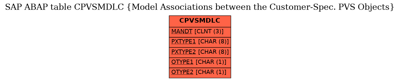 E-R Diagram for table CPVSMDLC (Model Associations between the Customer-Spec. PVS Objects)