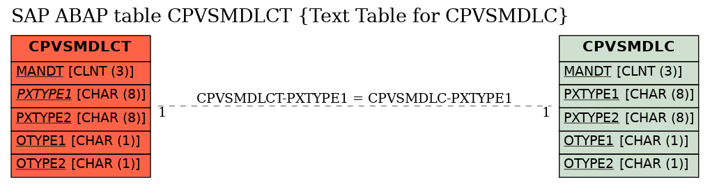 E-R Diagram for table CPVSMDLCT (Text Table for CPVSMDLC)