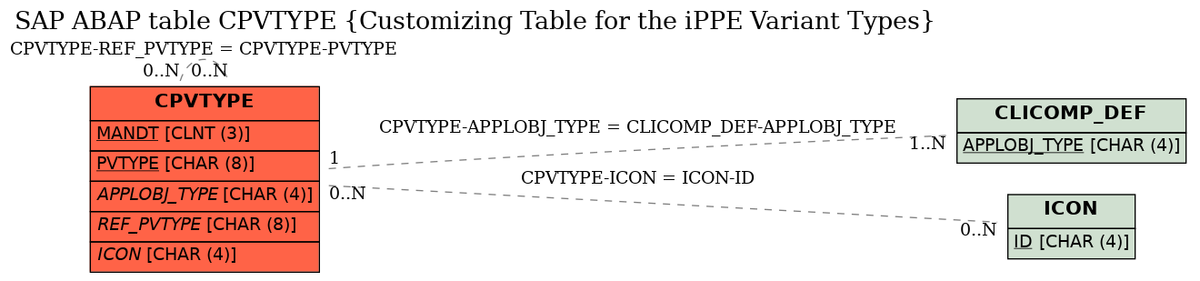 E-R Diagram for table CPVTYPE (Customizing Table for the iPPE Variant Types)