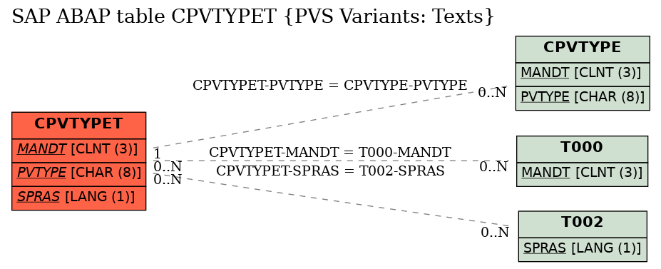 E-R Diagram for table CPVTYPET (PVS Variants: Texts)
