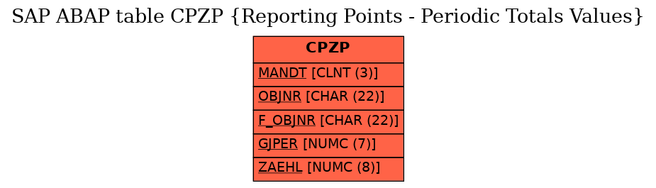 E-R Diagram for table CPZP (Reporting Points - Periodic Totals Values)