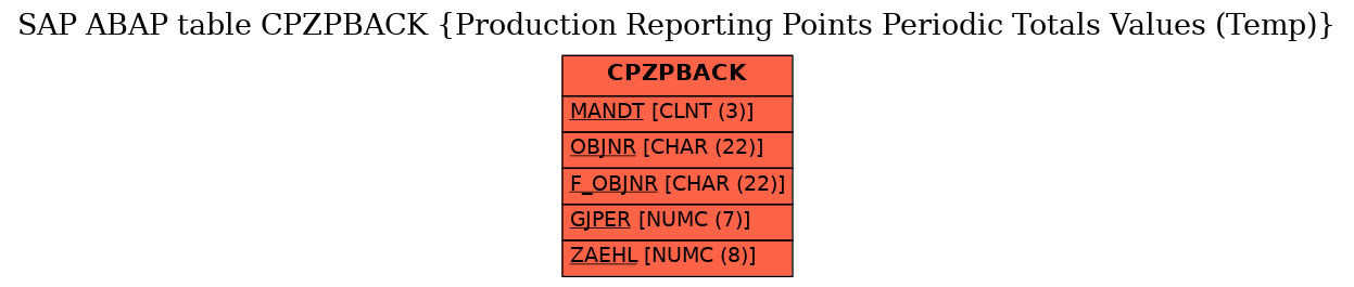 E-R Diagram for table CPZPBACK (Production Reporting Points Periodic Totals Values (Temp))