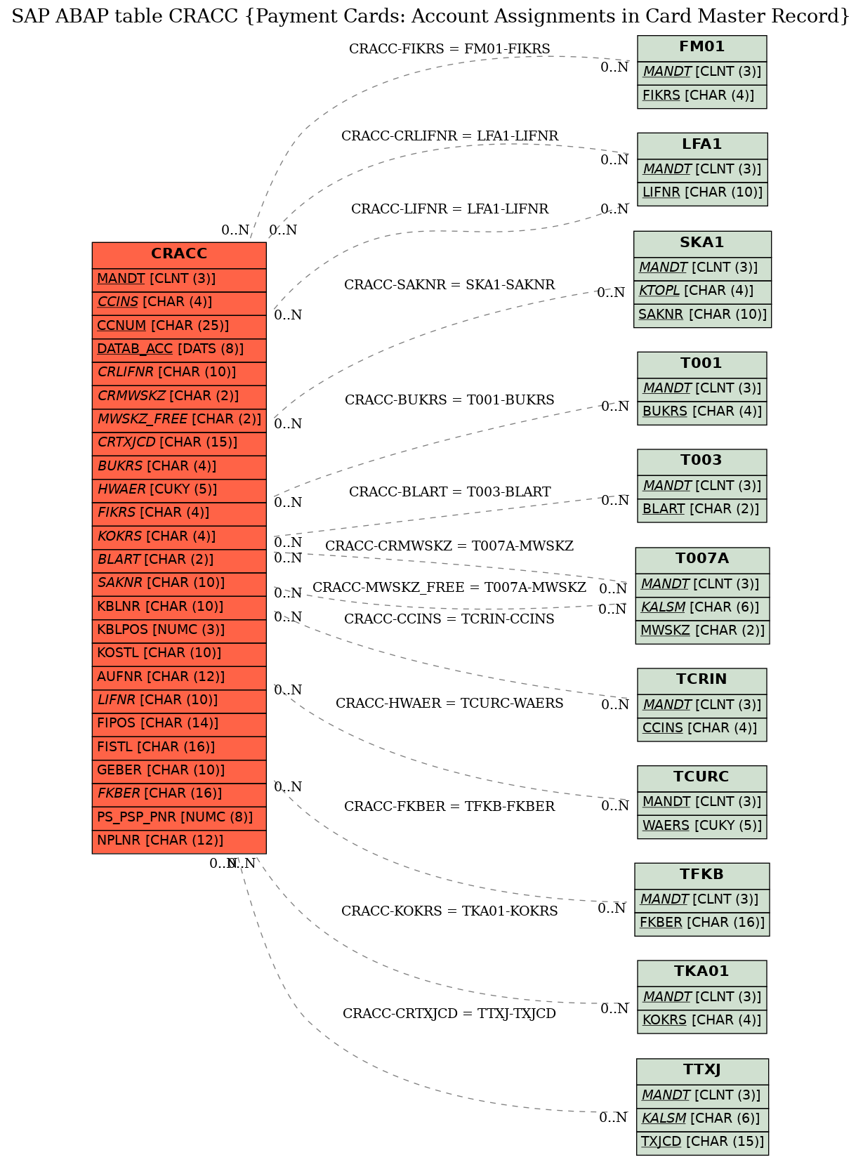 E-R Diagram for table CRACC (Payment Cards: Account Assignments in Card Master Record)