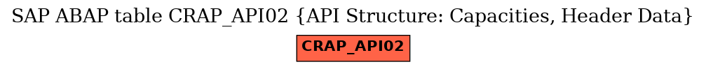 E-R Diagram for table CRAP_API02 (API Structure: Capacities, Header Data)