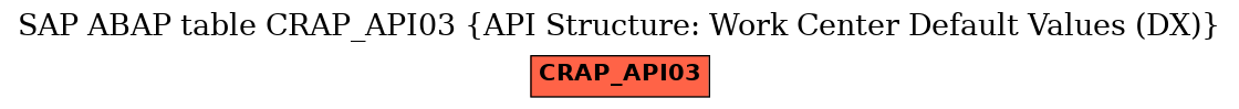 E-R Diagram for table CRAP_API03 (API Structure: Work Center Default Values (DX))