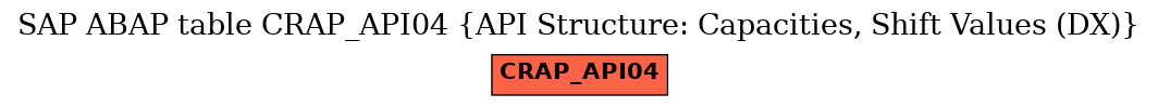 E-R Diagram for table CRAP_API04 (API Structure: Capacities, Shift Values (DX))