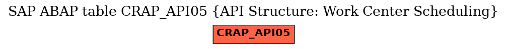 E-R Diagram for table CRAP_API05 (API Structure: Work Center Scheduling)