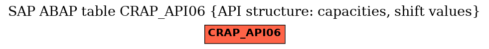 E-R Diagram for table CRAP_API06 (API structure: capacities, shift values)