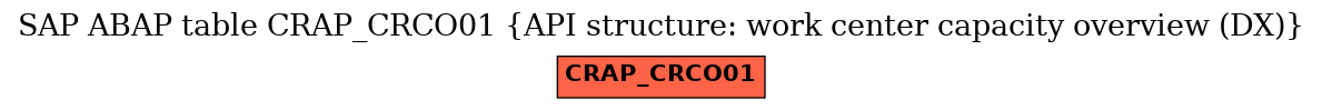 E-R Diagram for table CRAP_CRCO01 (API structure: work center capacity overview (DX))