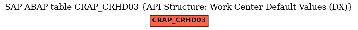 E-R Diagram for table CRAP_CRHD03 (API Structure: Work Center Default Values (DX))