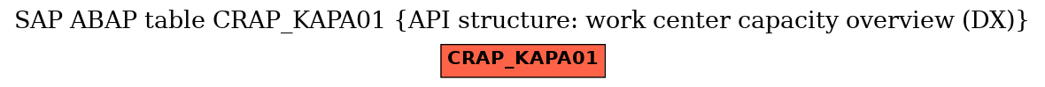 E-R Diagram for table CRAP_KAPA01 (API structure: work center capacity overview (DX))