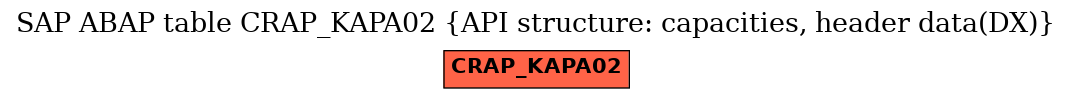 E-R Diagram for table CRAP_KAPA02 (API structure: capacities, header data(DX))