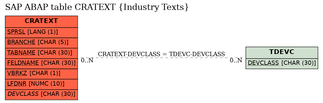 E-R Diagram for table CRATEXT (Industry Texts)