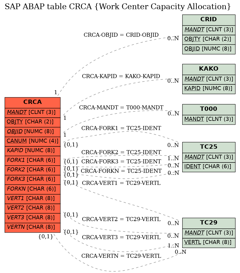 E-R Diagram for table CRCA (Work Center Capacity Allocation)