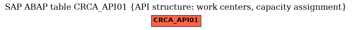 E-R Diagram for table CRCA_API01 (API structure: work centers, capacity assignment)