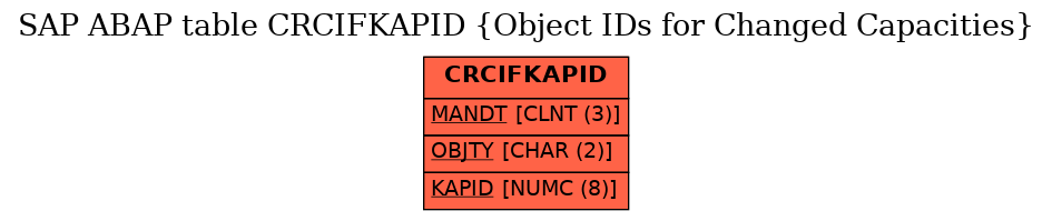 E-R Diagram for table CRCIFKAPID (Object IDs for Changed Capacities)