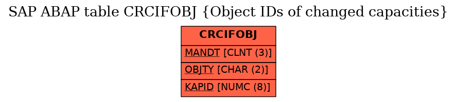 E-R Diagram for table CRCIFOBJ (Object IDs of changed capacities)