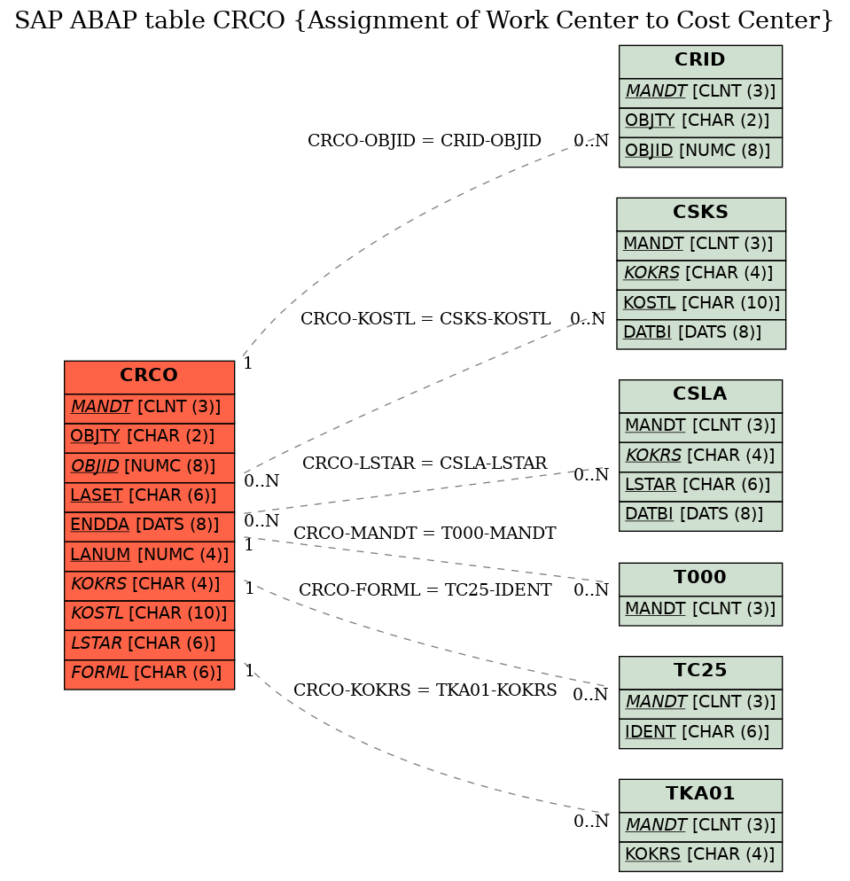 E-R Diagram for table CRCO (Assignment of Work Center to Cost Center)