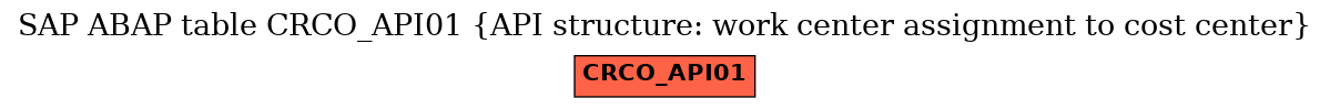 E-R Diagram for table CRCO_API01 (API structure: work center assignment to cost center)