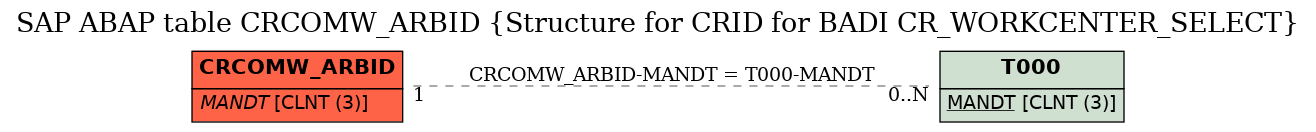 E-R Diagram for table CRCOMW_ARBID (Structure for CRID for BADI CR_WORKCENTER_SELECT)