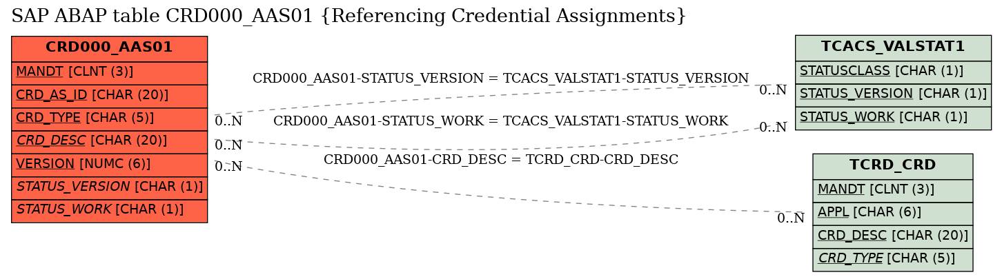 E-R Diagram for table CRD000_AAS01 (Referencing Credential Assignments)