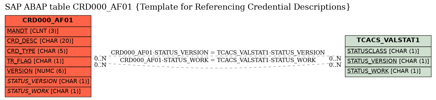 E-R Diagram for table CRD000_AF01 (Template for Referencing Credential Descriptions)